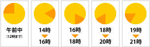 お届け時間帯サービス