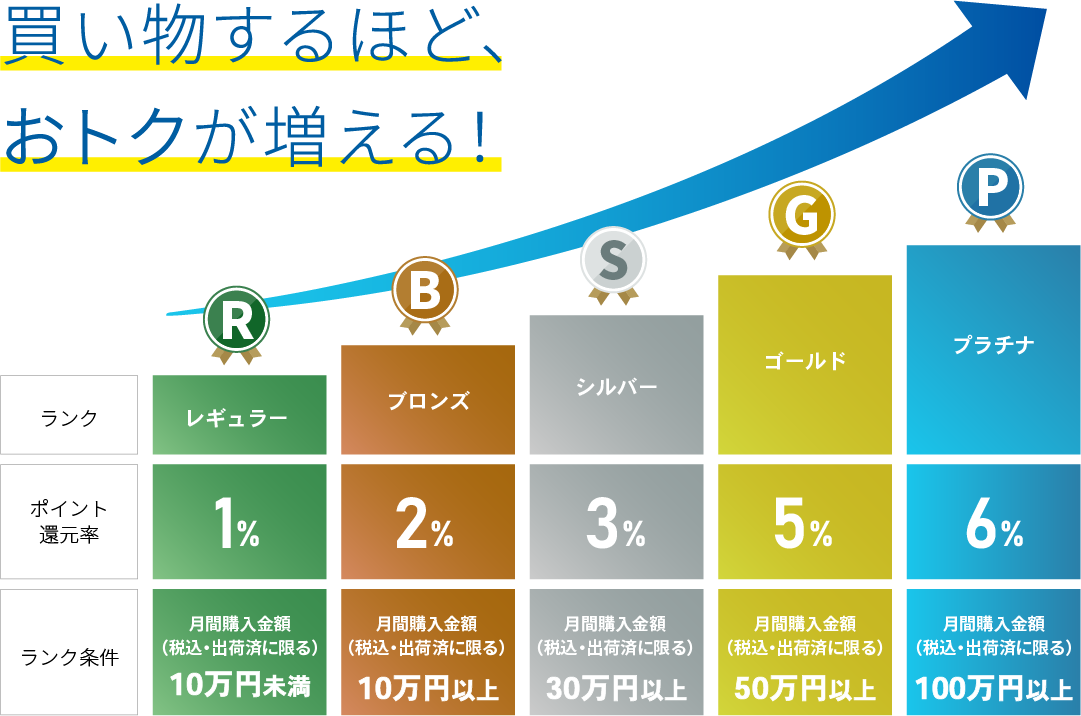 買い物するほど、おトクが増える!