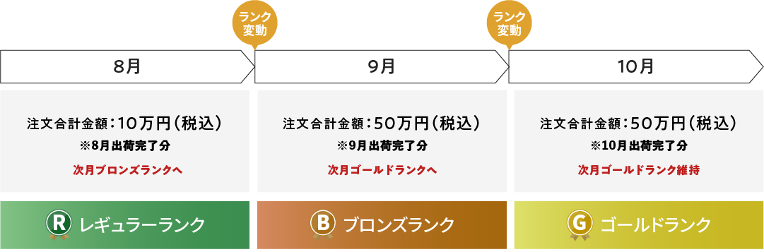 ランク判定方法