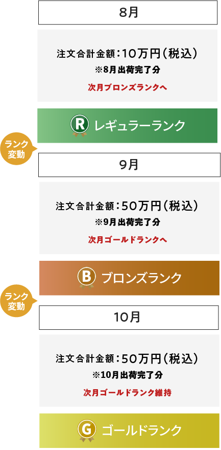 ランク判定方法