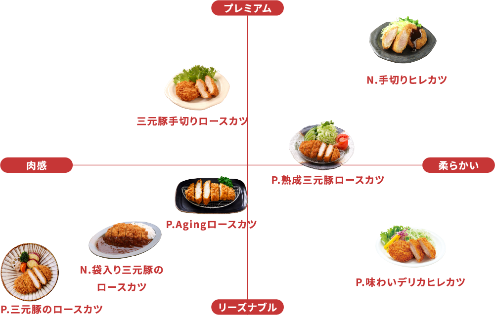 とんかつマトリクス